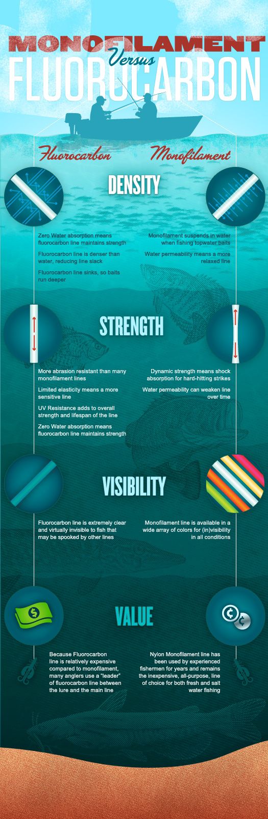 Fluorocarbon vs. Monofilament Lines - Visibility Test Underwater 