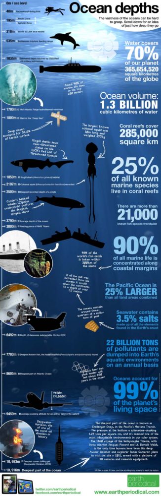 How Deep Is The Ocean 3 Must See Infographics   Oceandepthsinfographicearthperiodical 4efafbd501fa3 326x1000 