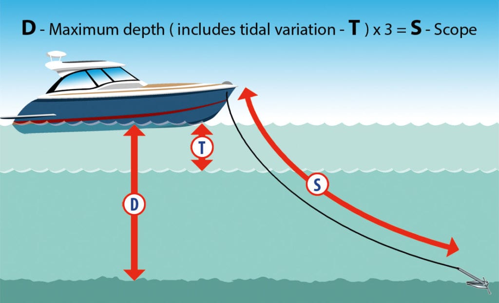 how-to-anchor-a-boat-and-avoid-these-common-anchoring-mistakes